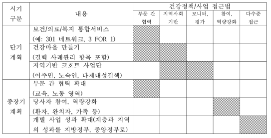 단계별 결핵정책 적용 방안