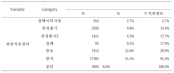 2009년 신환자 코호트 최종치료결과 분포