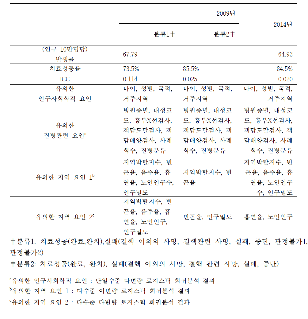 2009년 신환자 코호트와 2014년 신환자 코호트 분석결과 비교