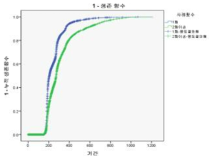 전원기록횟수에 따른 치료성공 생존율 비교