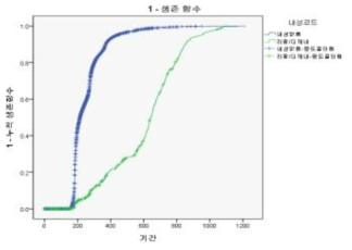 약제내성유무에 따른 치료성공 생존율 비교