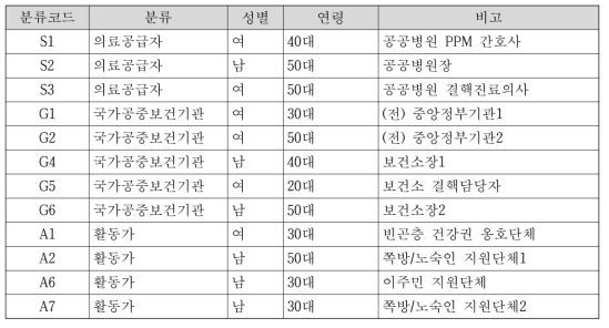 면담참여자 특성 (1): 의료공급자, 정책결정자, 시민단체 활동가