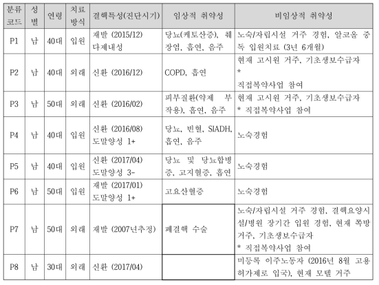 면담참여자 특성 (2): 결핵 환자