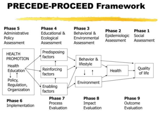 PRECEDE-PROCEED 모형의 틀 (출처: Glanz et al., 2008)