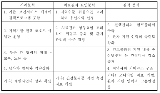 우선순위 선정을 위한 해결방안 별 유사점