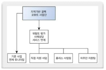 지역기반 결핵 코호트 사업단 중심의 취약 인구집단 기반 결핵사업 운영 구조