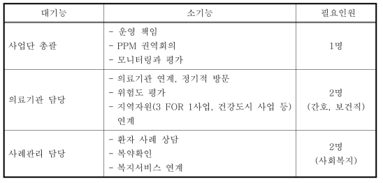 지역기반 결핵 코호트 사업단 기능 및 구성