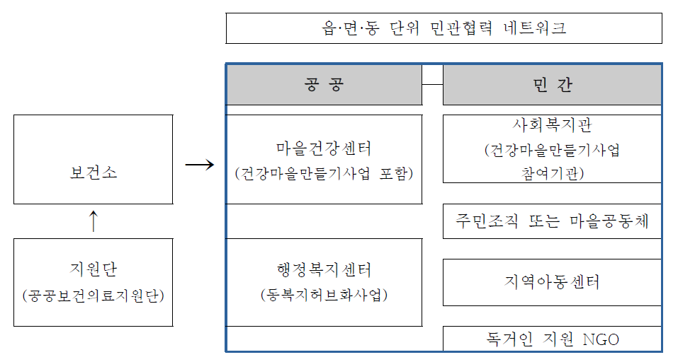 지역사회 기반 결핵시범사업 네트워크(안)