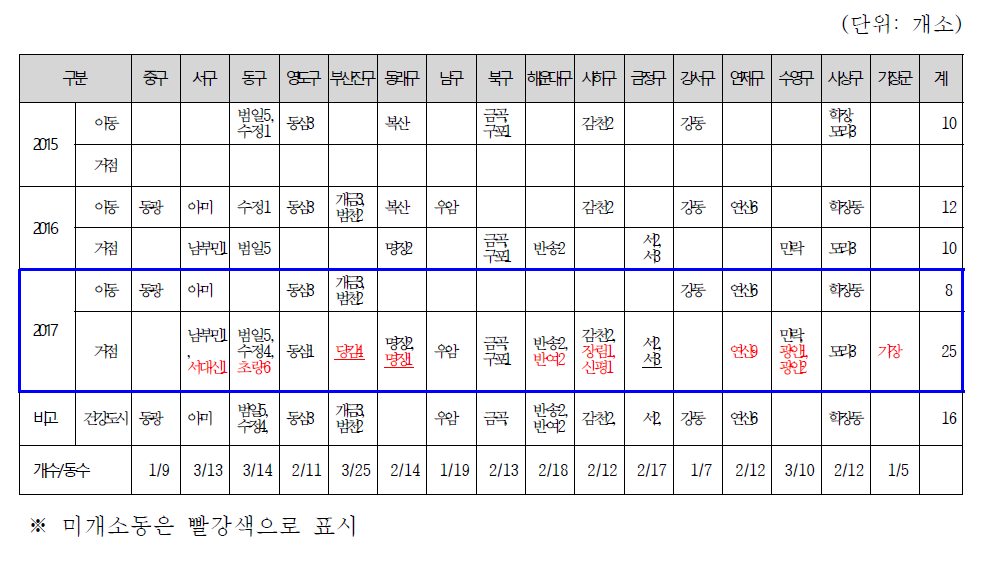 연도별 마을건강센터 개소 현황