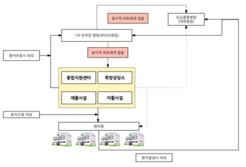 결핵진료 및 관리 현 상황