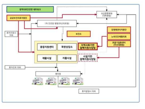 결핵진료 및 관리의 개선방향