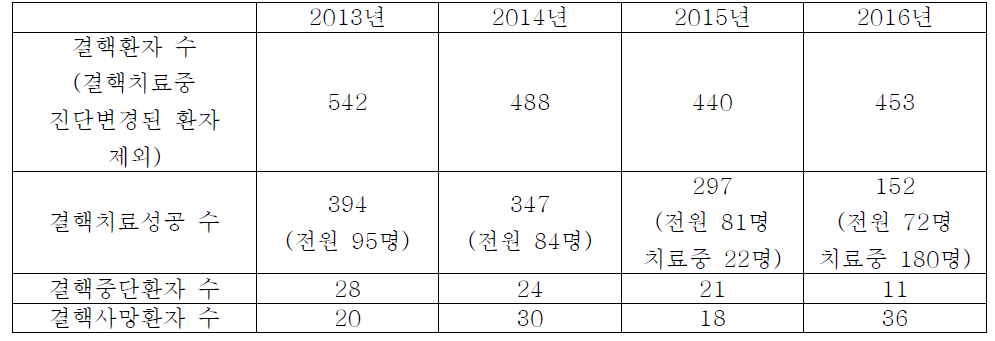 . 결핵신고현황(2017년 5월 18일 기준) 단위: 명