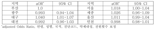 대조지역 선정을 위한 다변량 로지스틱회귀 모형 분석 결과