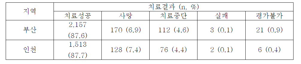 2014년 지역별 치료결과 분포 비교