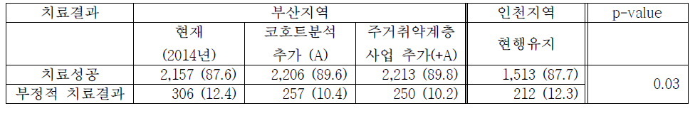 사업 수행 시 치료성공률의 변화 비교