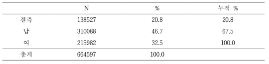2001년~2015년 기간 결핵 환자 성별 분포