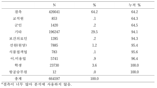 2001년~2015년 기간 결핵 환자 직업 분포