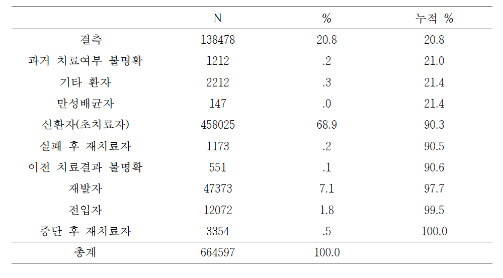 2001년~2015년 기간 결핵 환자 환자구분 분포