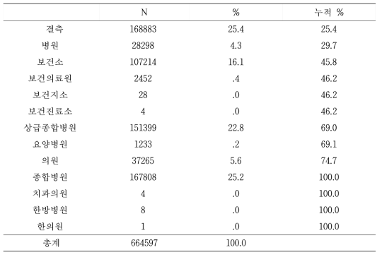 2001년~2015년 기간 결핵 환자가 방문한 병원종별 분포