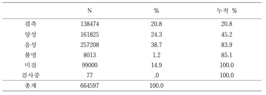 2001년~2015년 기간 결핵 환자 객담 도말 검사 결과 분포