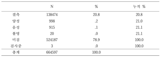 2001년~2015년 기간 결핵 환자의 객담 XPERT 분포