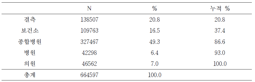 2001년~2015년 기간 결핵 환자의 초회 방문 병원종별 분포