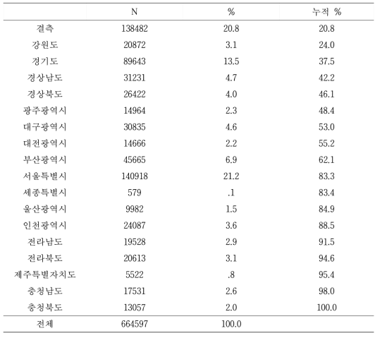 2001년~2015년 기간 결핵 환자의 거주 지역 분포