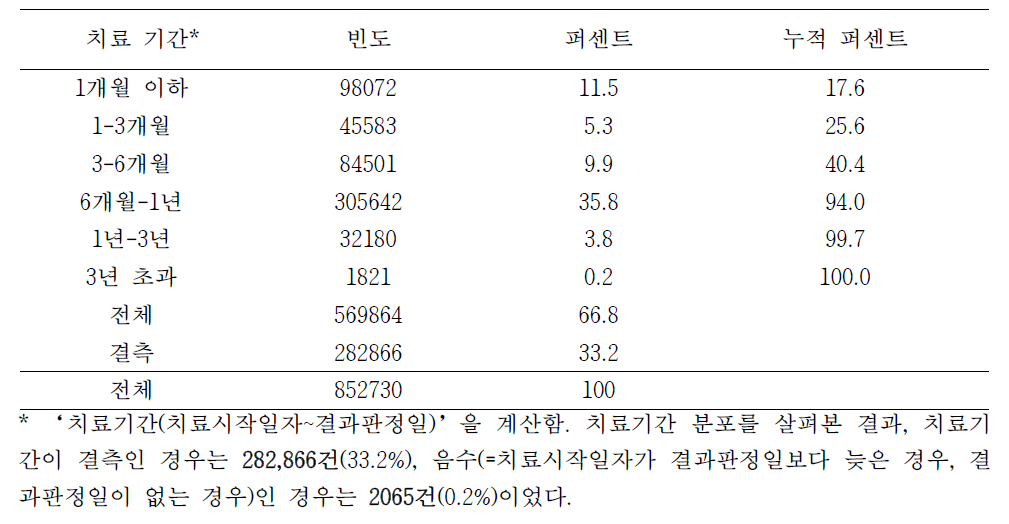 치료기간이 양수인 경우의 분포