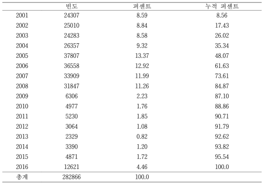 치료기간이 결측(치료시작일자 또는 결과판정일이 결측)인 경우의 신고년도 분포