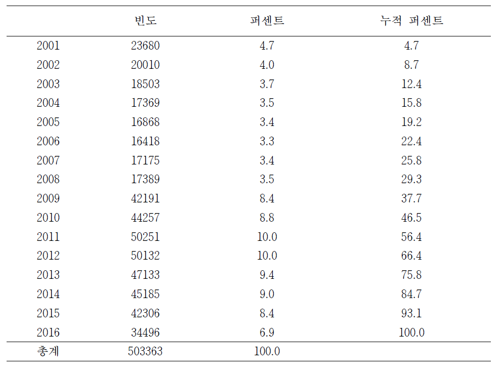 치료기간이 양수인 경우(=치료시작일자가 결과판정일보다 이른 경우, 정상)의 신고년도 분포