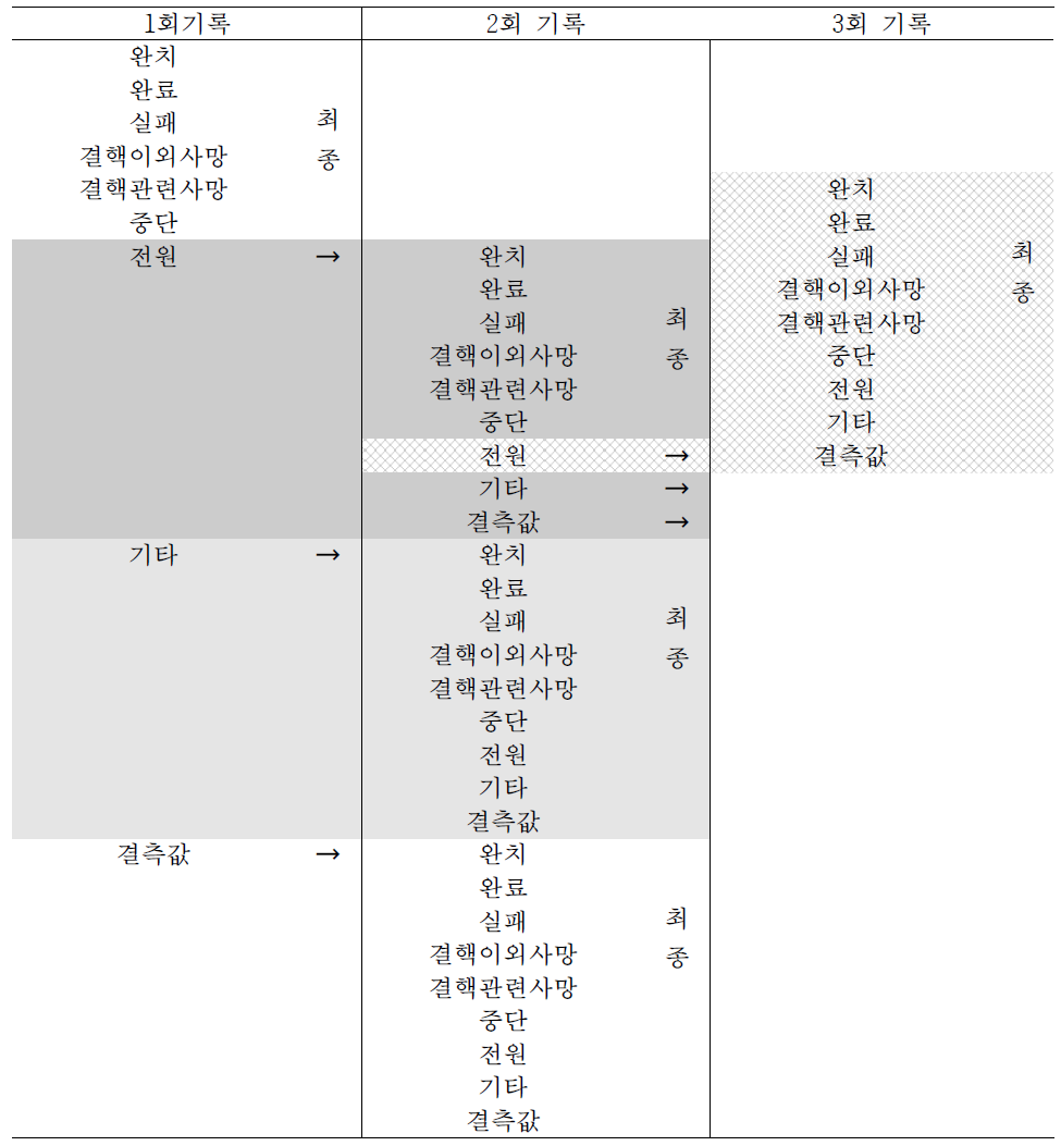 결핵 치료결과 정리 원칙과 순서