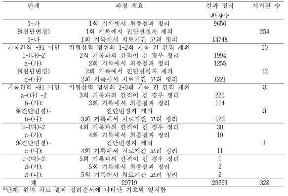 2004년 신환자 결과변수 정리 과정 요약