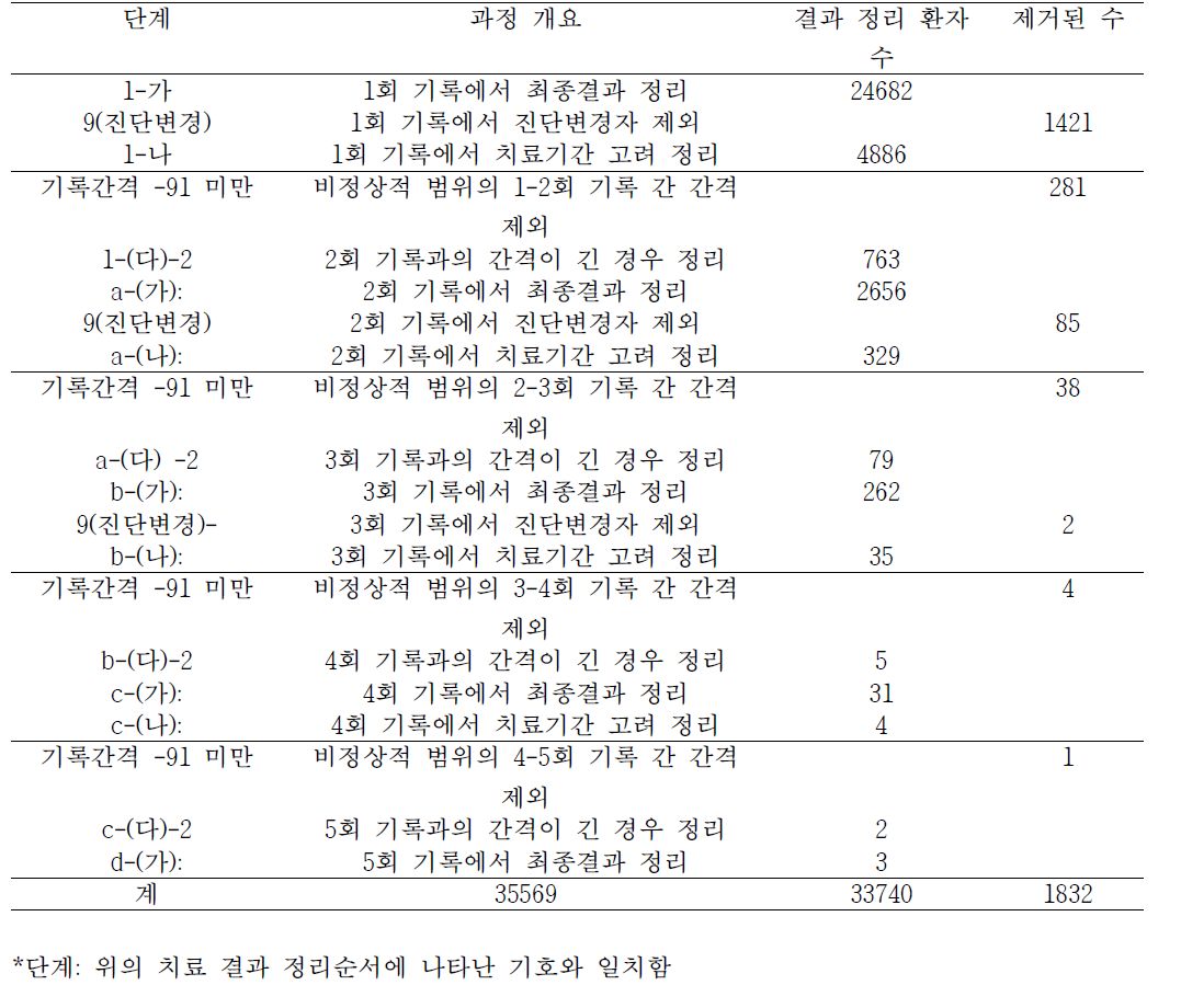 2009년 신환자 결과변수 정리 과정 요약