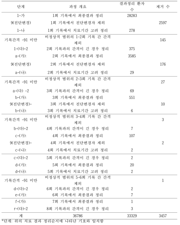 2014년 신환자 결과변수 정리 과정 요약