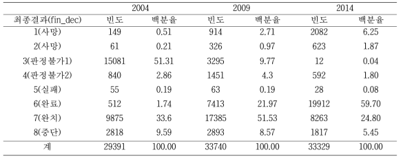 결핵 신환자 코호트별 최종 치료결과 분포