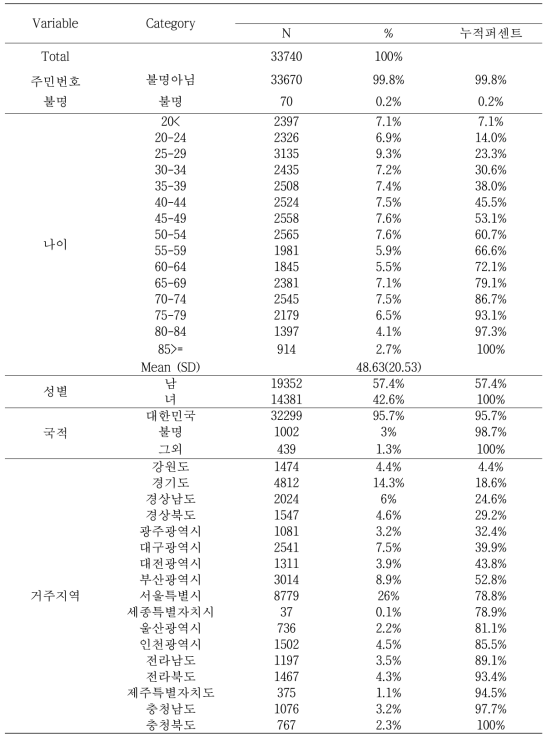 2009 신환자의 인구사회학적 요인 분포