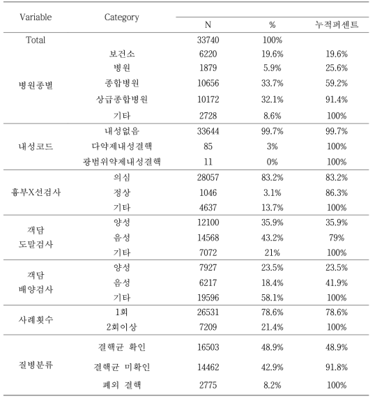 2009 신환자의 질병관련 요인 분포