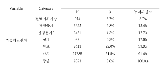 2009년 신환자의 최종치료결과 분포