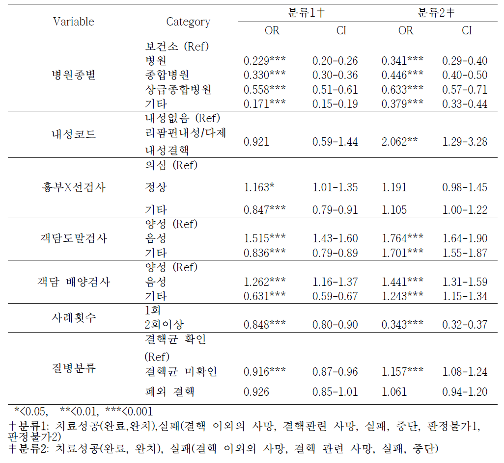 2009년 신환자의 치료 성공과 질병관련 요인 간 이변량 로지스틱 회귀분석(단일수준) (N=33740)