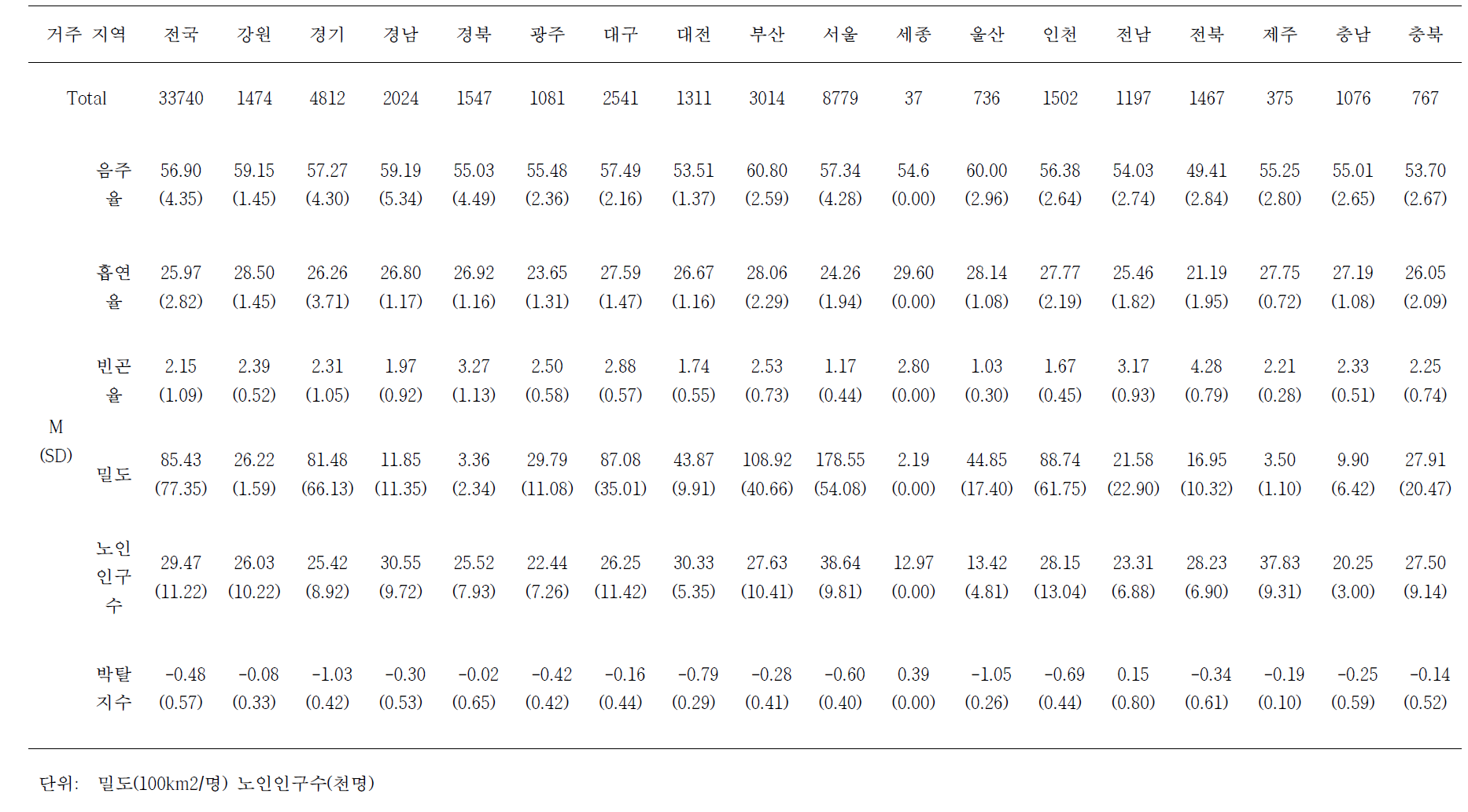 2009년 신환자의 지역요인 기술적 통계