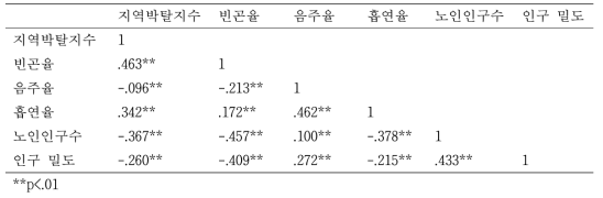 2009년 신환자의 결핵관련 지역요인 간 상관관계 (N=33740)