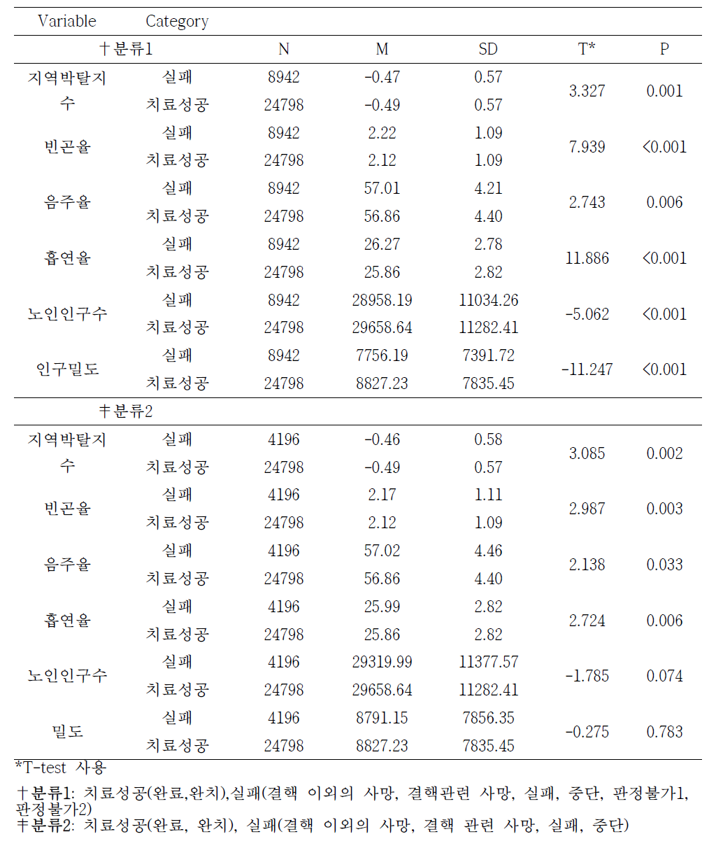 2009년 신환자의 결핵관련 지역요인의 평균치 분석 (N=33740)