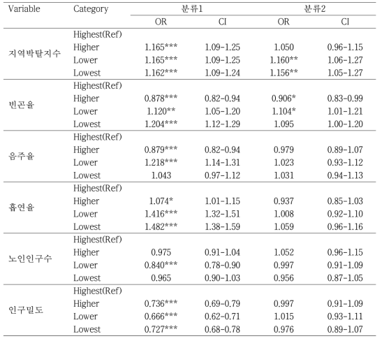 2009년 신환자의 치료 성공과 지역요인의 이변량 로지스틱 회귀분석(단일수준)