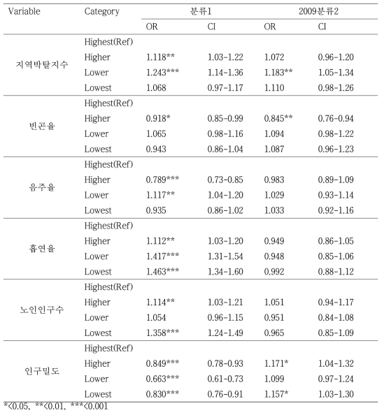 2009년 신환자 코호트의 결핵치료 성공과 지역요인 간 다변량 로지스틱 회귀분석 (단일수준)