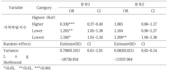2009년 신환자의 치료 성공과 지역박탈지수 간 다수준 이변량 로지스틱 회귀분석