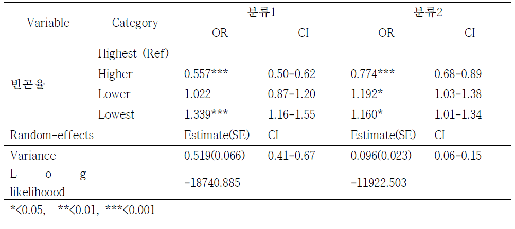2009년 신환자의 치료 성공과 빈곤율 간 다수준 이변량 로지스틱 회귀분석