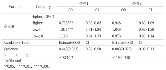 2009년 신환자의 치료 성공과 흡연율 간 다수준 이변량 로지스틱 회귀분석