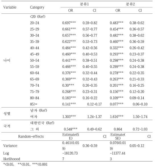 2009년 신환자의 치료 성공과 인구사회학적요인 간 다수준 다변량 로지스틱회귀분석