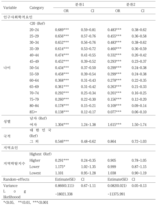 2009년 신환자의 치료 성공과 인구사회학적요인 및 지역박탈지수 간 다수준 다변량 로지스틱 회귀분석