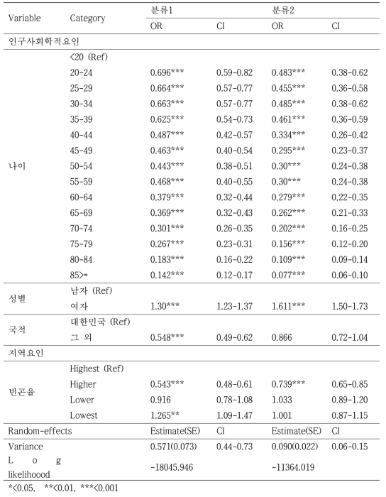 2009년 신환자의 치료 성공과 인구사회학적요인 및 빈곤율 간 다수준 다변량 로지스틱 회귀분석